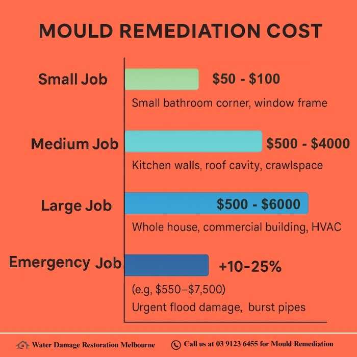 Bar chart infographic showing mould remediation costs in Australia, with four categories: Small Job ($50–$100, small bathroom corner, window frame), Medium Job ($500–$4,000, kitchen walls, roof cavity, crawlspace), Large Job ($500–$6,000+, whole house, commercial building, HVAC), and Emergency Job (+10–25%, e.g., $550–$7,500, urgent flood damage, burst pipes). Color-coded bars visualise each category in orange background color.