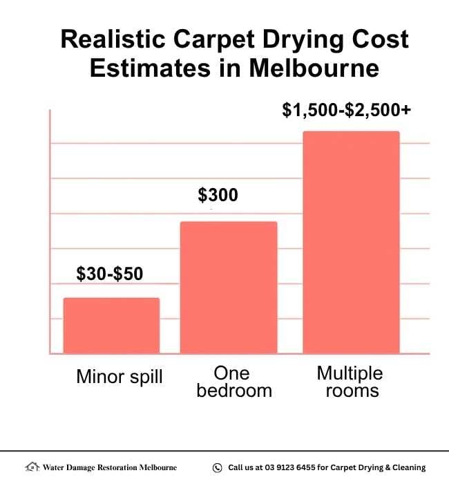 Bar chart titled "Realistic Carpet Drying Cost Estimates in Melbourne" showing cost ranges for minor spill ($30–$50), one bedroom ($300), and multiple rooms ($1,500–$2,500+), with bars increasing in height to represent the rising cost with scale of water damage.